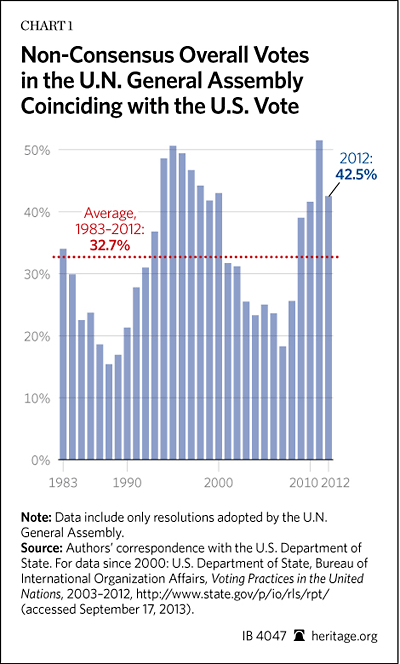 UN votes agree US
