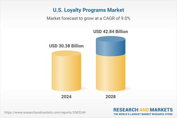 U.S. Loyalty Programs Market