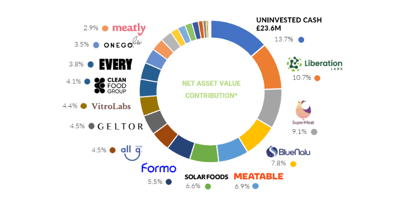 <em>S<sup>ource: Agronomics 2023 Full Year report</sup></em>