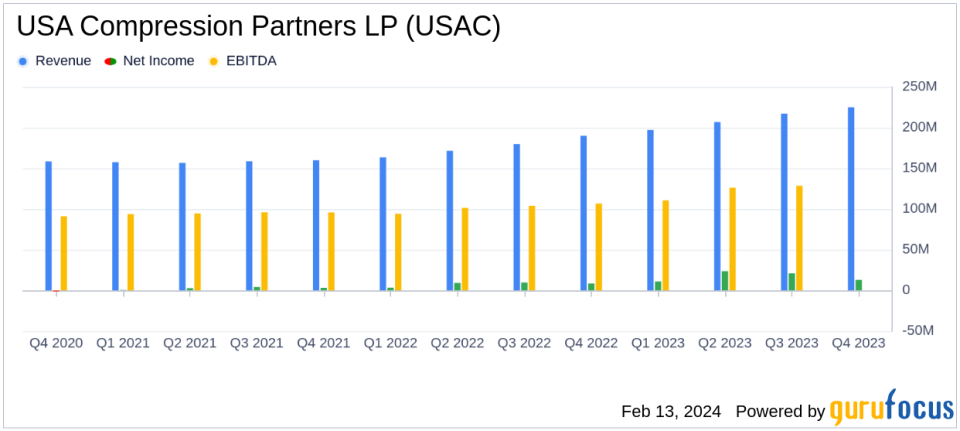 USA Compression Partners LP Reports Record Revenues in Q4 2023