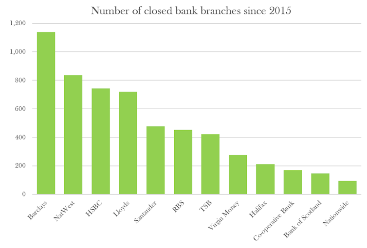 Graph showing number of bank closures.