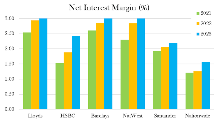 Graph showing net interest margins.