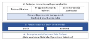 personalisation building blocks