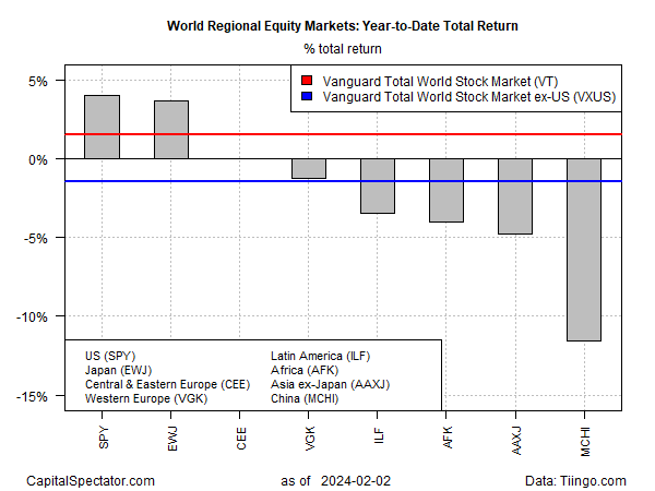 Regional Equities ETFs YTD Returns