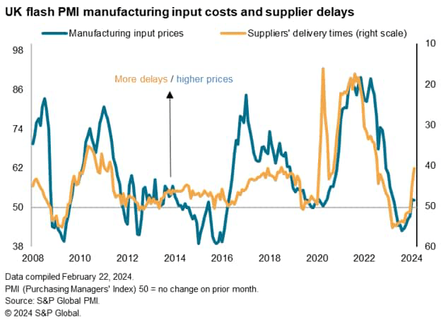 UK flash PMI manufacturing input costs and supplier delays