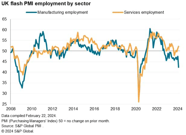 UK flash PMI employment by sector