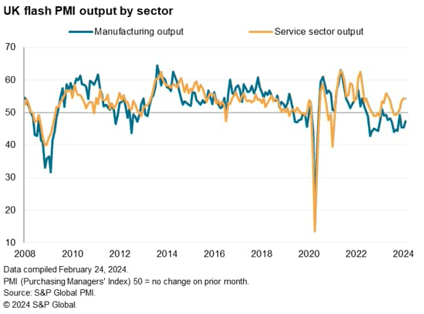 UK flash PMI output by sector