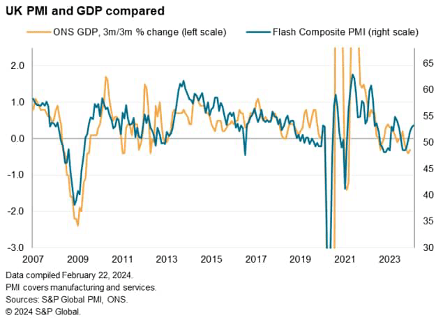 UK PMI and GDP compared