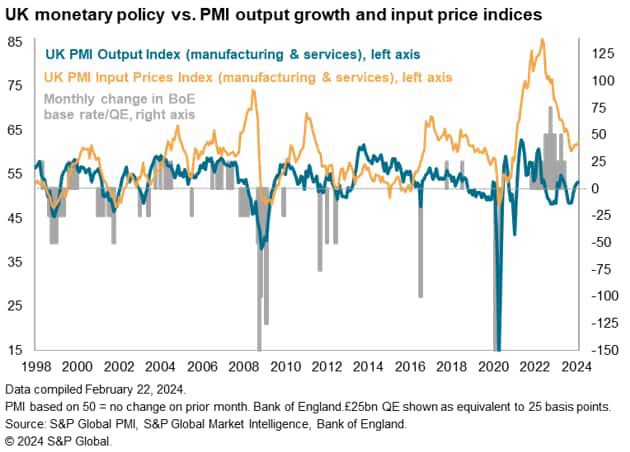 UK monetary policy vs. PMI output growth and input price indices