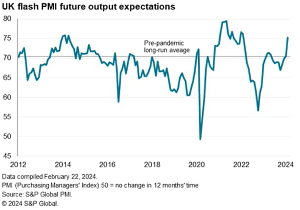 UK flash PMI future output expectations