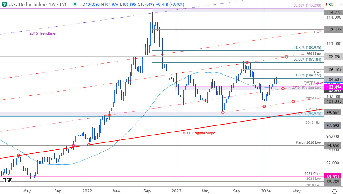 US Dollar Price Chart - USD Weekly - DXY Trade Outlook - Dollar Technical Forecast - 2-16-2024