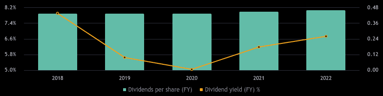 <sub>In £ – Source: TradingView</sub>