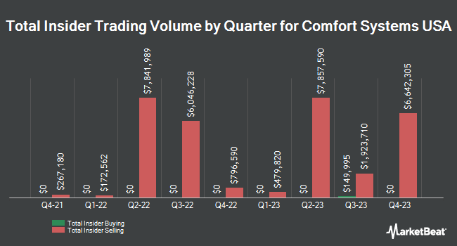 Insider Buying and Selling by Quarter for Comfort Systems USA (NYSE:FIX)