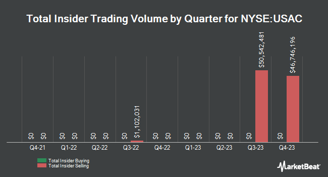 Insider Buying and Selling by Quarter for USA Compression Partners (NYSE:USAC)