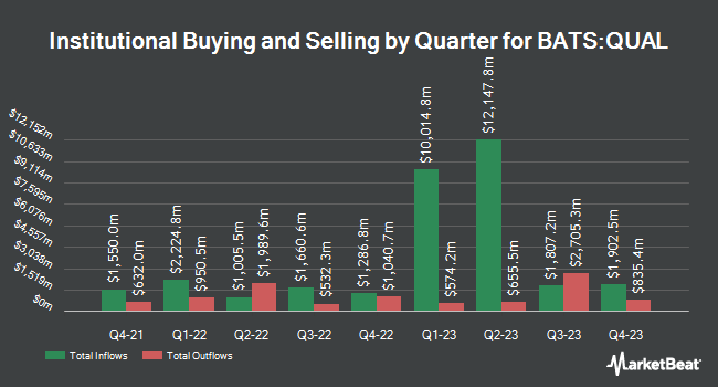 Institutional Ownership by Quarter for iShares MSCI USA Quality Factor ETF (BATS:QUAL)