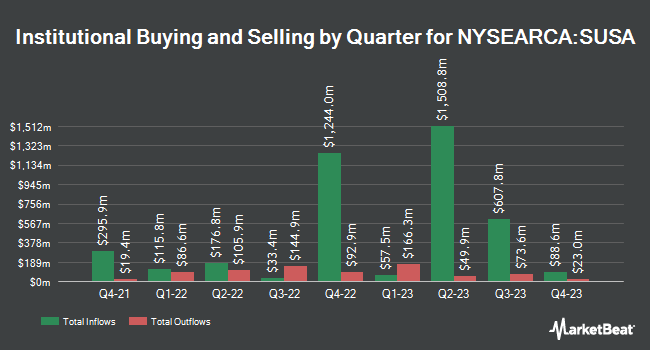 Institutional Ownership by Quarter for iShares MSCI USA ESG Select ETF (NYSEARCA:SUSA)