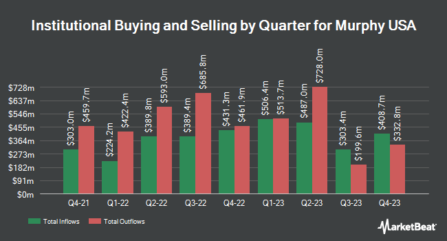 Institutional Ownership by Quarter for Murphy USA (NYSE:MUSA)