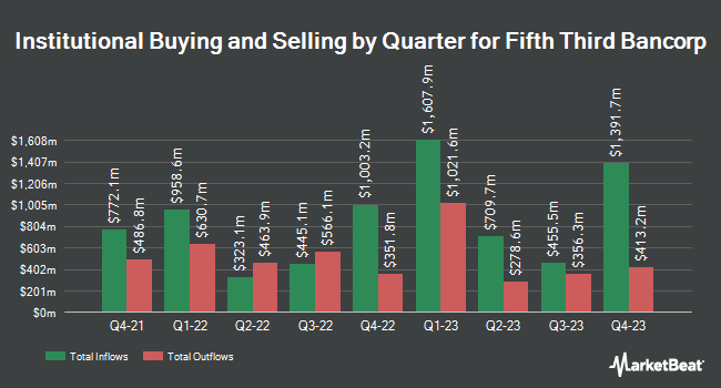 Institutional Ownership by Quarter for Fifth Third Bancorp (NASDAQ:FITB)