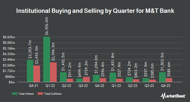Institutional Ownership by Quarter for M&T Bank (NYSE:MTB)