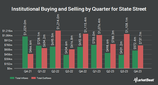 Institutional Ownership by Quarter for State Street (NYSE:STT)