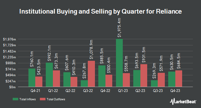Institutional Ownership by Quarter for Reliance (NYSE:RS)