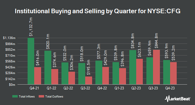 Institutional Ownership by Quarter for Citizens Financial Group (NYSE:CFG)