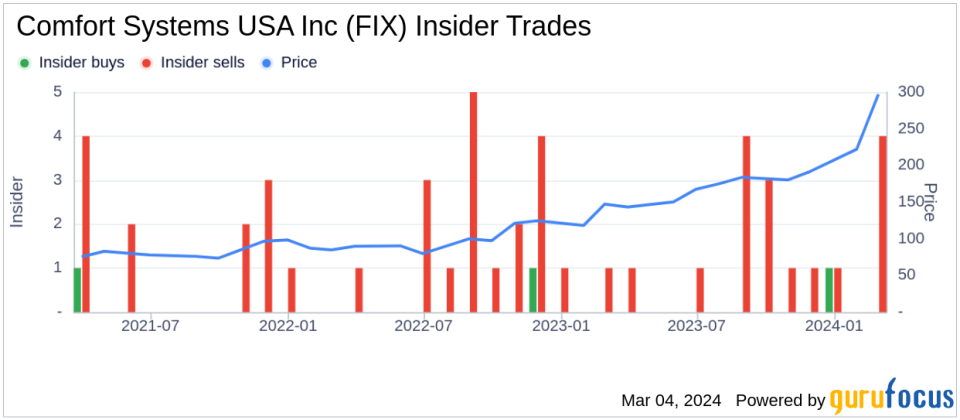 Comfort Systems USA Inc (FIX) President/Chief Executive Officer Brian Lane Sells 16,000 Shares