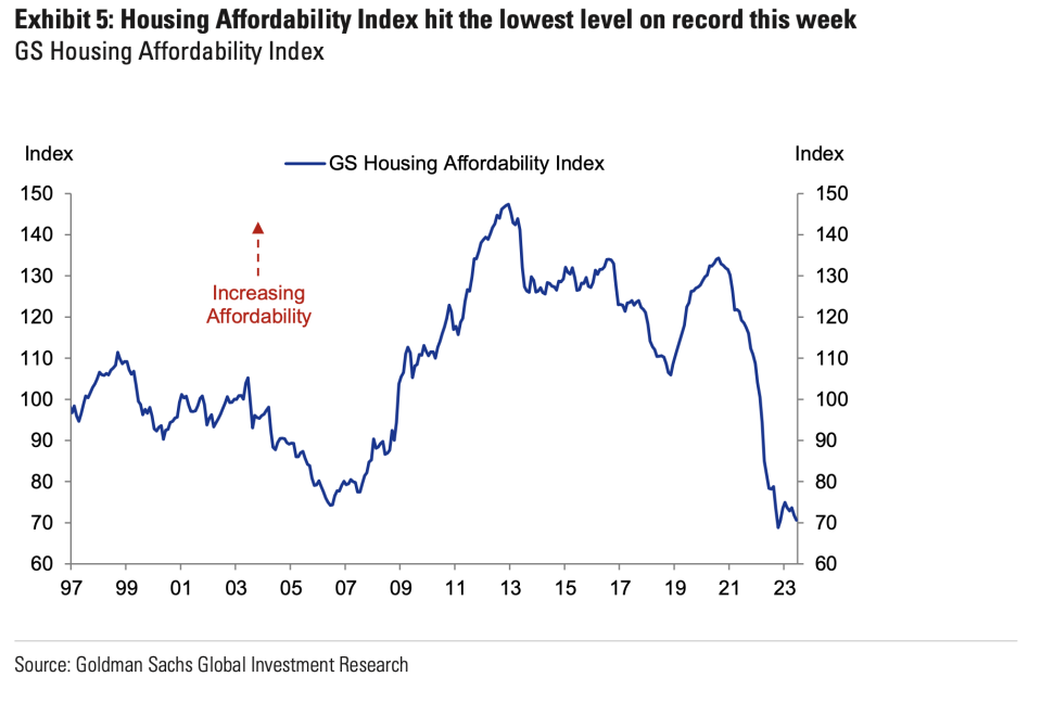 Housing Affordability Index hit the lowest level on record this week