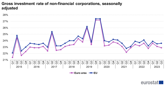 Line chart showing percentage gross investment rate of non-financial corporations seasonally adjusted. Two lines represent the EU and euro area over the period Q1 2015 to Q3 2023.