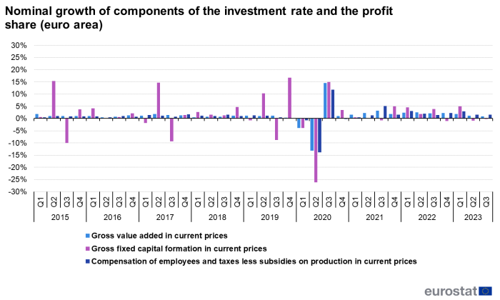 Vertical bar chart showing percentage nominal growth of components of the investment rate and the profit share in the euro area over the period Q1 2015 to Q3 2023. Each quarter has three columns representing gross value added in current prices, gross fixed capital formation in current prices and compensation of employees and taxes on production in current prices.