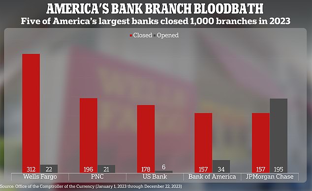 Wells Fargo led the charge in 2023, filing to close 312 branches. Chase filed to open more than 40 percent of the total 472 reported by all banks across the year