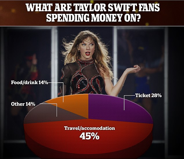 Overnight stay: Travel and accommodation costs for fans travelling to cities makes up a large part of fan spending