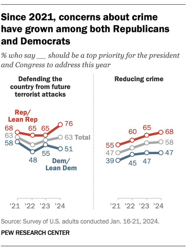 A line chart showing that, since 2021, concerns about crime have grown among both Republicans and Democrats.