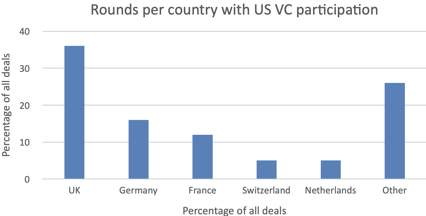 Climate tech funding rounds per country with US participation