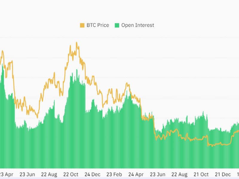 Bitcoin open interest has surged to all-time highs. (Coinglass)