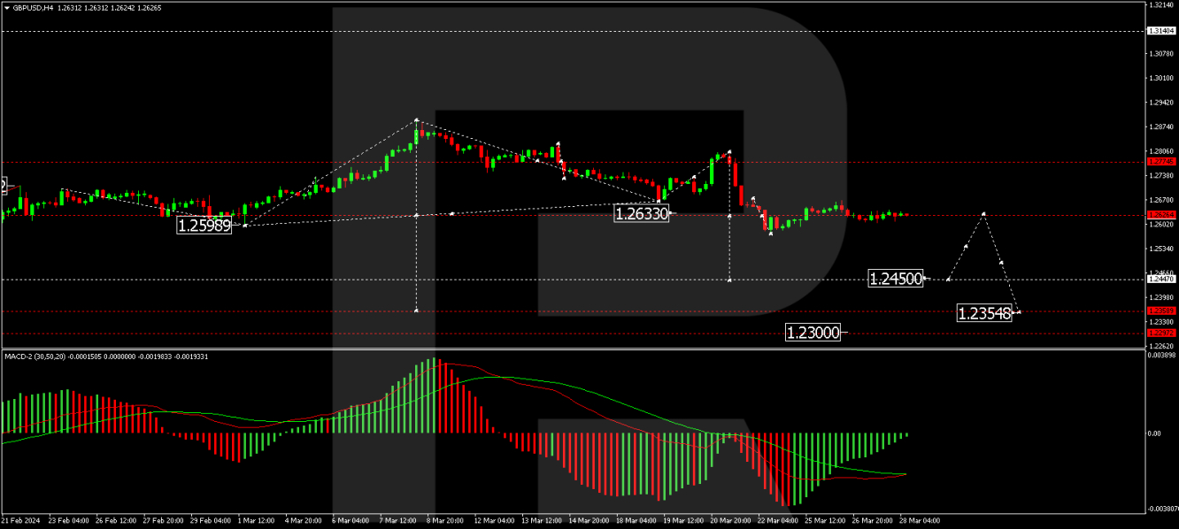 GBP/USD forecast