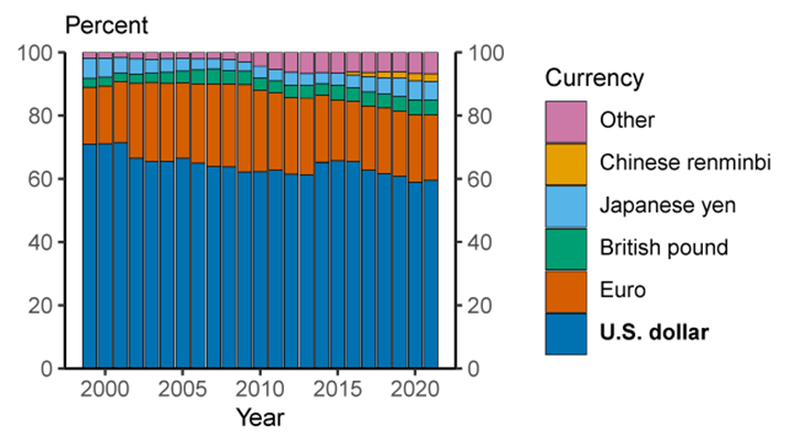 Figure 2. Foreign exchange reserves. See accessible link for data.