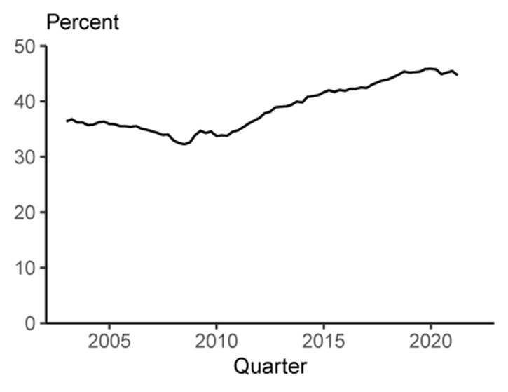 Figure 4. Foreign holdings of U.S. dollar banknotes. See accessible link for data.