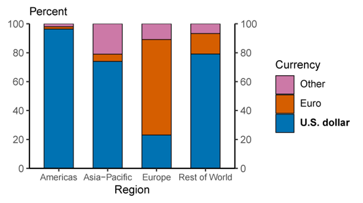 Figure 5. Share of export invoicing. See accessible link for data.