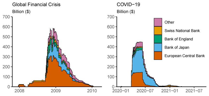 Figure 7. Central bank swap lines. See accessible link for data.