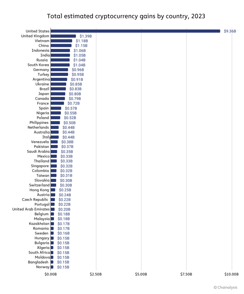 crypto-gains-by-country