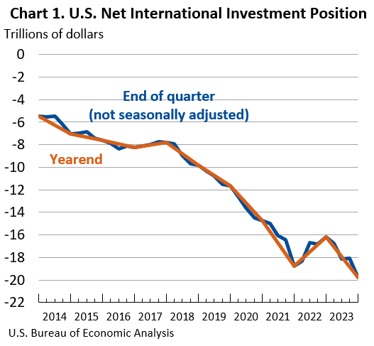 Chart 1: U.S. Net International Investment Position: End of quarter, not seasonally adjusted