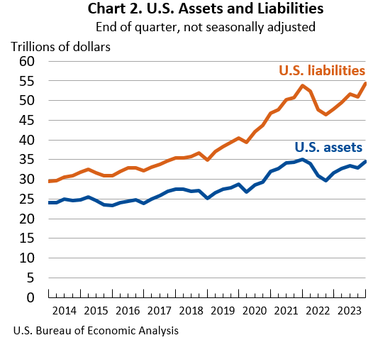 Chart 2: U.S. Assets and Liabilities: End of quarter, not seasonally adjusted