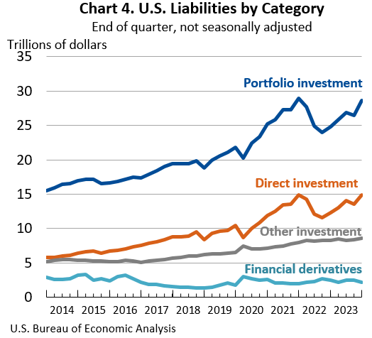 Chart 4: U.S. Liabilities by Category: End of quarter, not seasonally adjusted