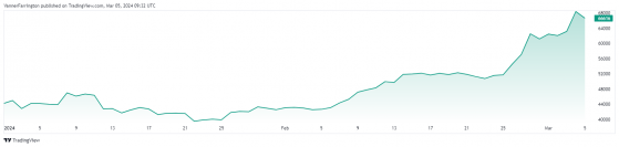 Bitcoin within whisker of all-time high