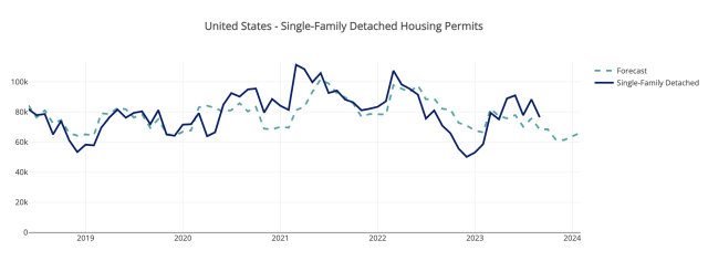 Housing Market Index