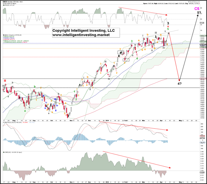 Figure 2. NDX Weekly Chart