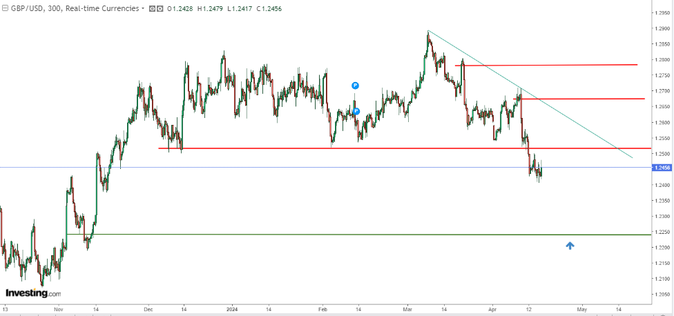 GBP/USD Price Chart