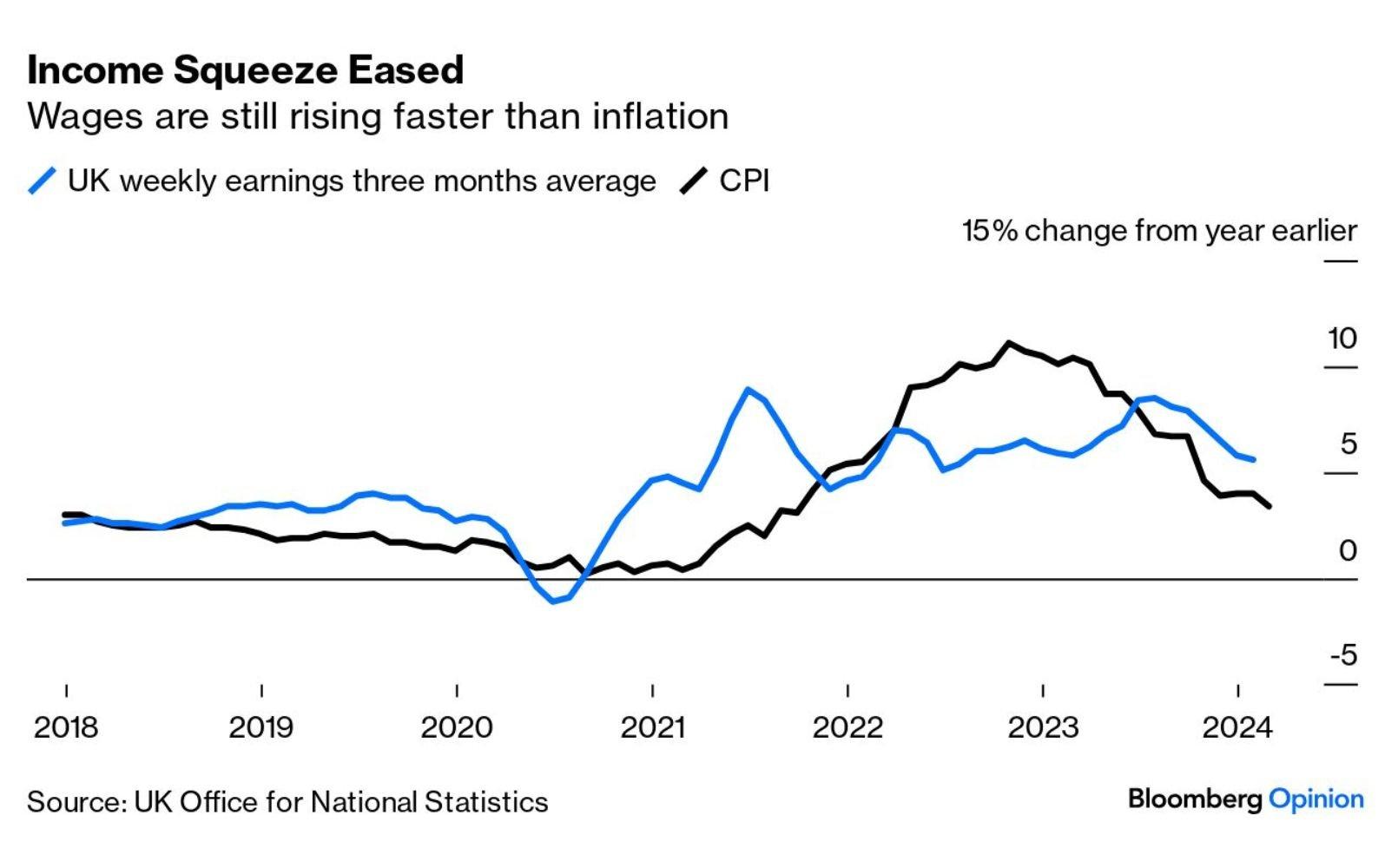UK wages outpace inflation