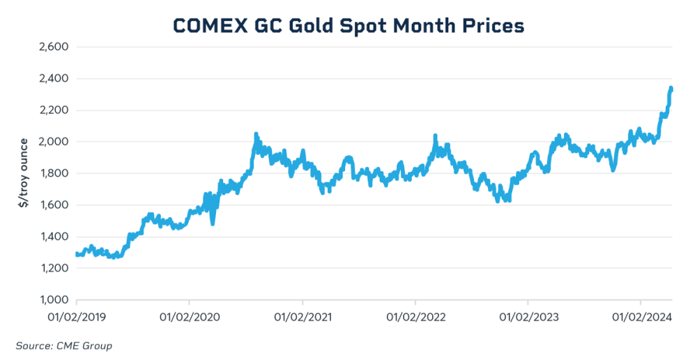 Comex GC Prices .png